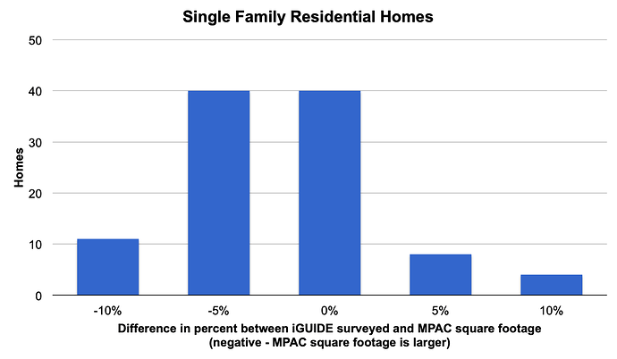 homes