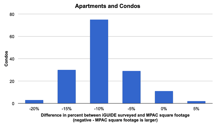 condos